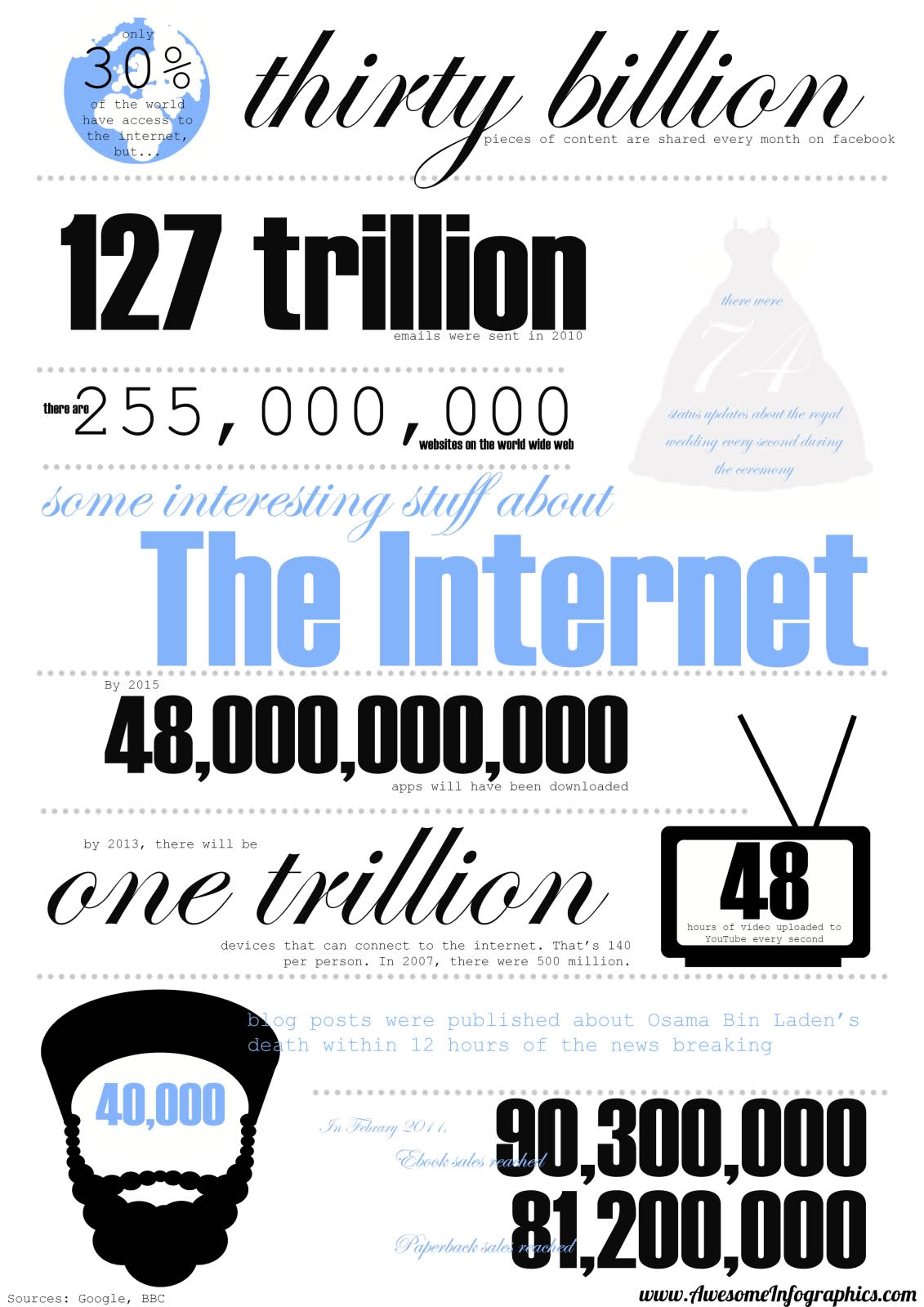 interesting stuff about the internet
