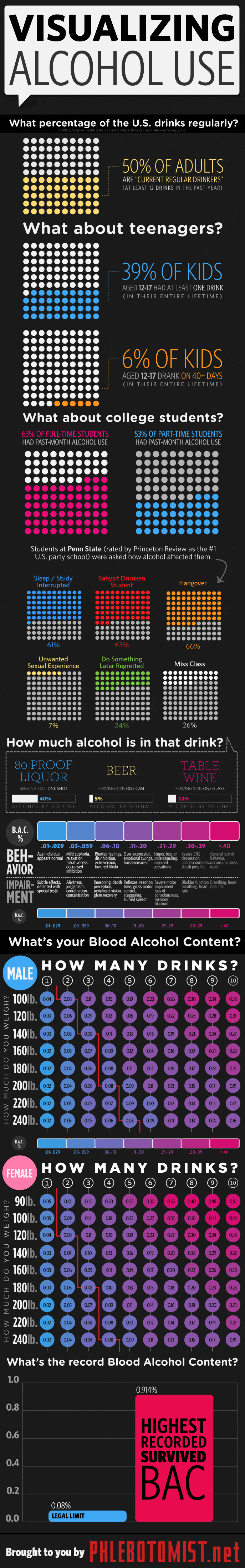 Visualizing Alcohol Use Infographic